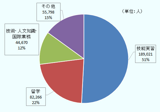 在留資格内訳